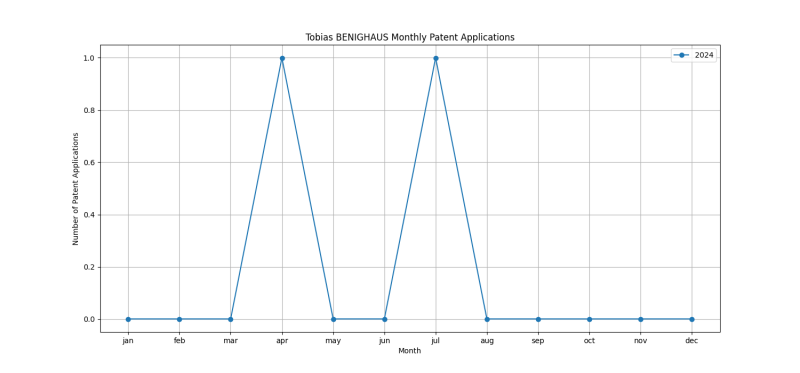 Tobias BENIGHAUS Monthly Patent Applications.png