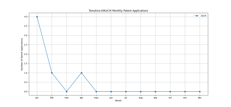 Tomohira KIKUCHI Monthly Patent Applications.png