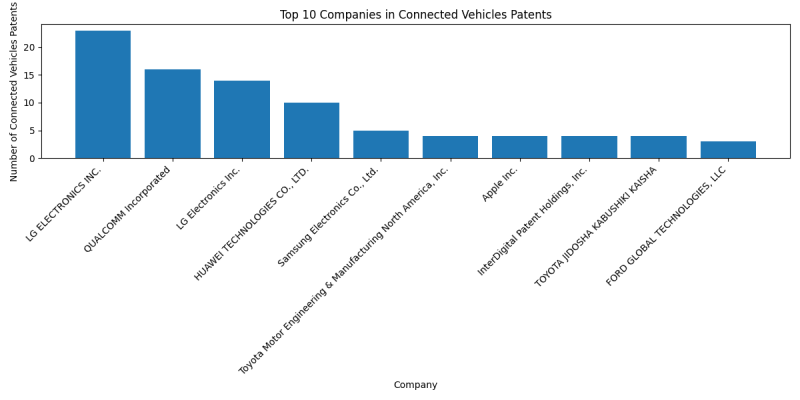 Top Companies in Connected Vehicles.png