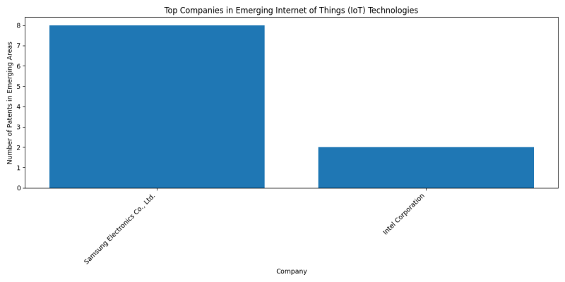 Top Companies in Emerging Internet of Things (IoT) Technologies.png