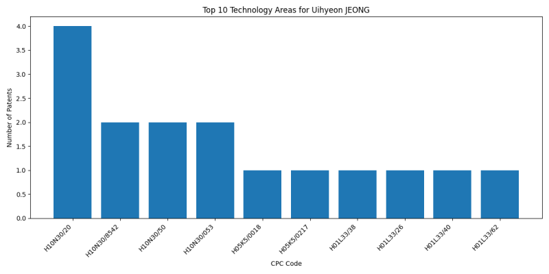 Uihyeon JEONG Top Technology Areas.png