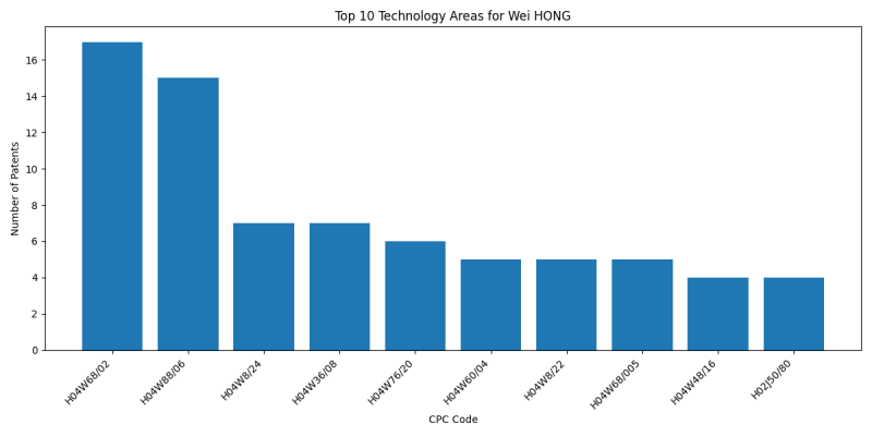 Wei HONG Top Technology Areas.png