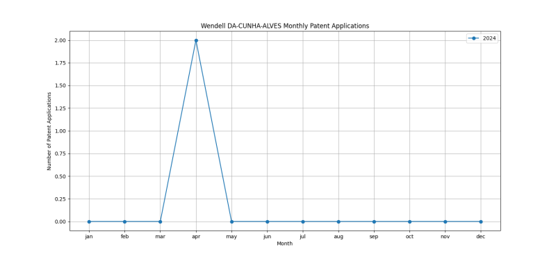 Wendell DA-CUNHA-ALVES Monthly Patent Applications.png