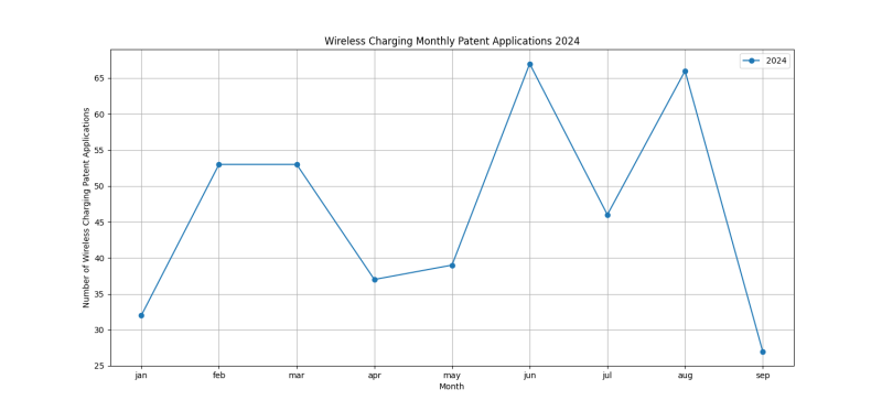 Wireless Charging Monthly Patent Applications 2024 - Up to September 2024.png