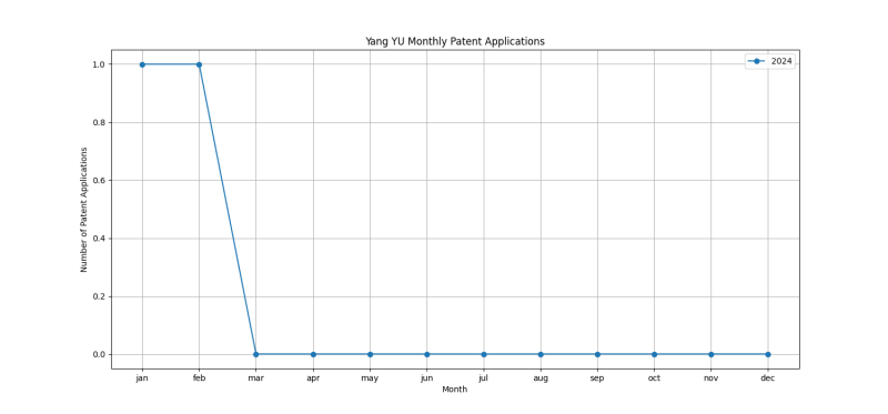 Yang YU Monthly Patent Applications.png