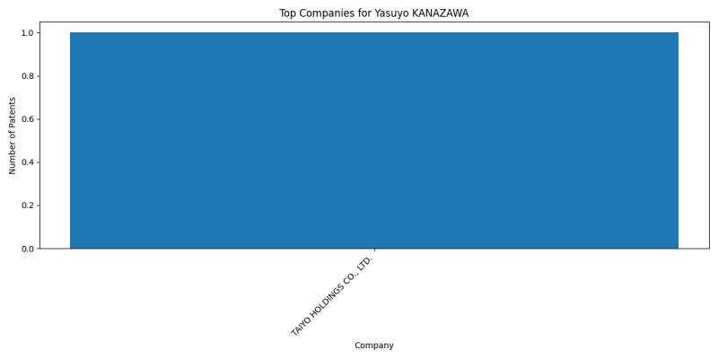 Yasuyo KANAZAWA Top Companies.png