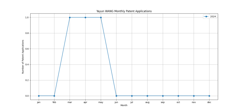 Yayun WANG Monthly Patent Applications.png