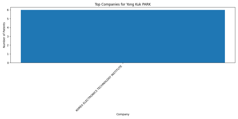 Yong Kuk PARK Top Companies.png