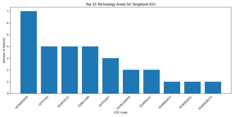 Yongwook Kim Top Technology Areas.png