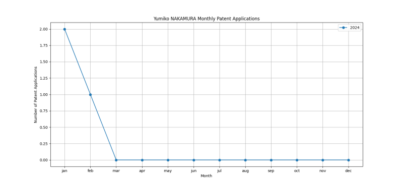 Yumiko NAKAMURA Monthly Patent Applications.png