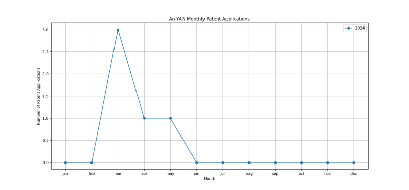 An YAN Monthly Patent Applications.png