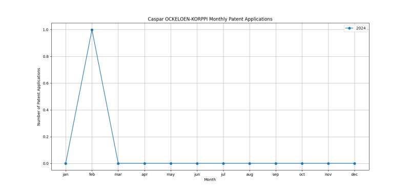 Caspar OCKELOEN-KORPPI Monthly Patent Applications.png