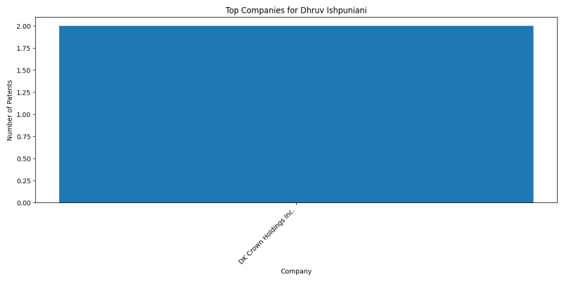 Dhruv Ishpuniani Top Companies.png