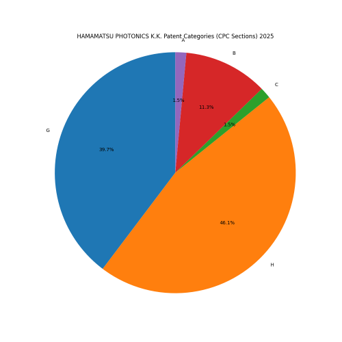 HAMAMATSU PHOTONICS K.K. Patent Categories 2025 - Up to March 2025