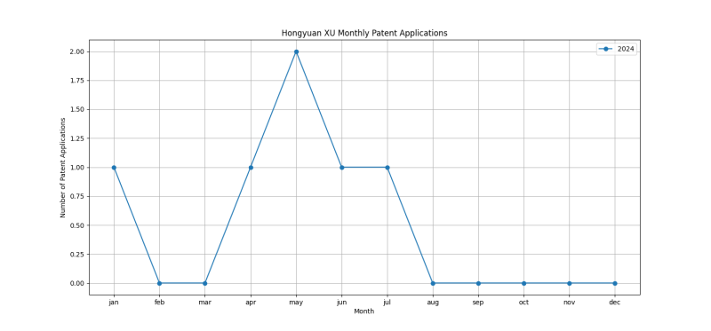 Hongyuan XU Monthly Patent Applications.png