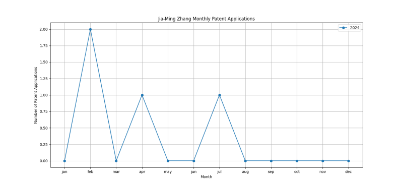 Jia-Ming Zhang Monthly Patent Applications.png