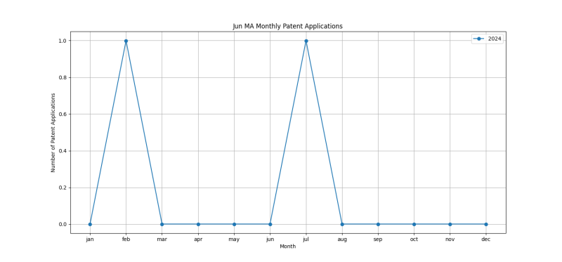 Jun MA Monthly Patent Applications.png