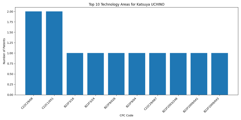 Katsuya UCHINO Top Technology Areas.png