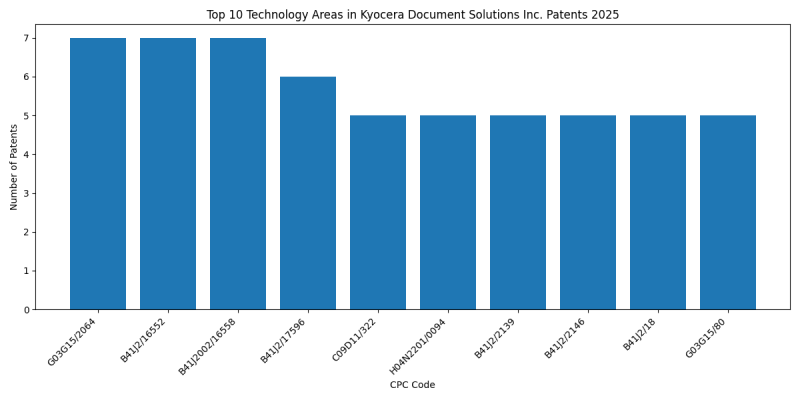 Kyocera Document Solutions Inc. Top Technology Areas 2025 - Up to April 2025