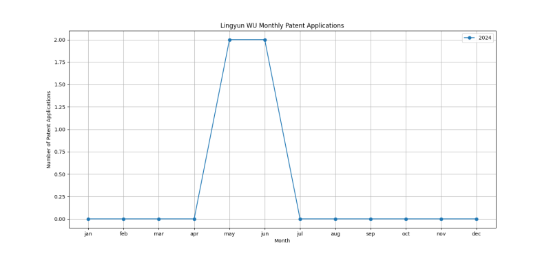 Lingyun WU Monthly Patent Applications.png