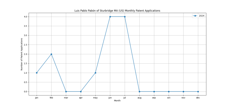 Luis Pablo Pabón of Sturbridge MA (US) Monthly Patent Applications.png