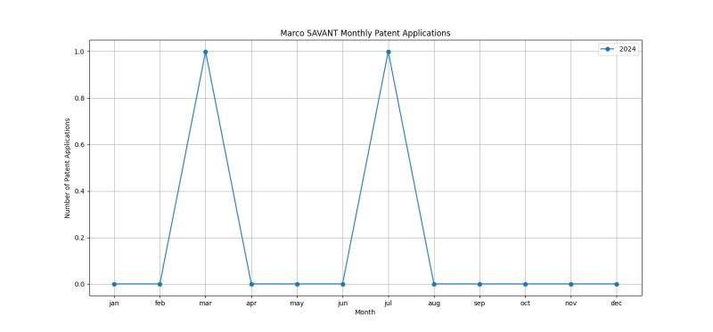 Marco SAVANT Monthly Patent Applications.png