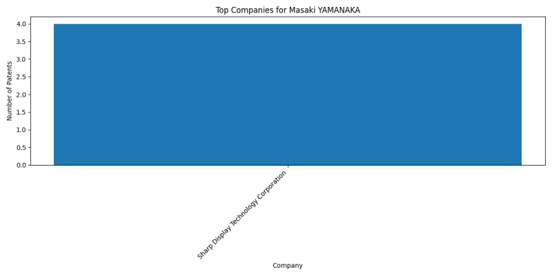 Masaki YAMANAKA Top Companies.png