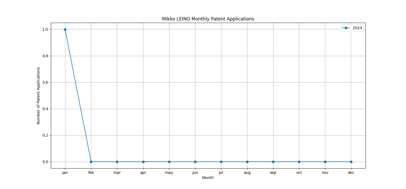 Mikko LEINO Monthly Patent Applications.png