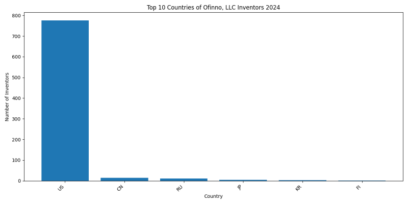 Ofinno, LLC Inventor Countries 2024 - Up to June 2024