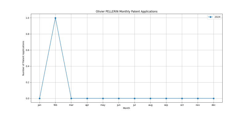 Olivier PELLERIN Monthly Patent Applications.png