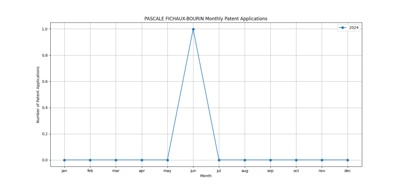 PASCALE FICHAUX-BOURIN Monthly Patent Applications.png