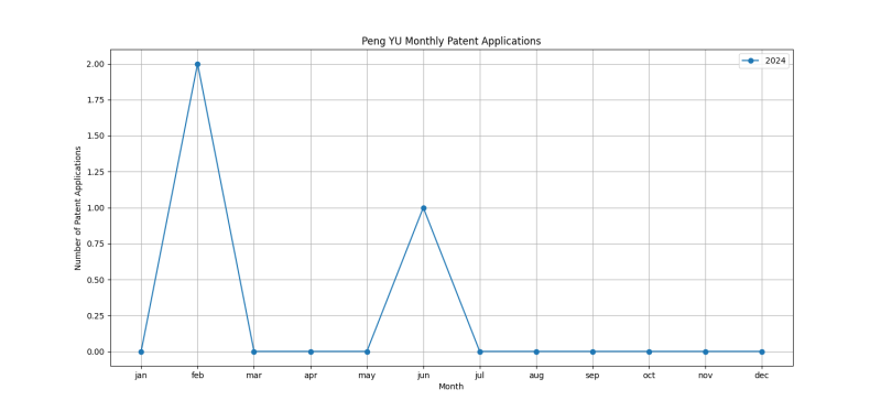 Peng YU Monthly Patent Applications.png