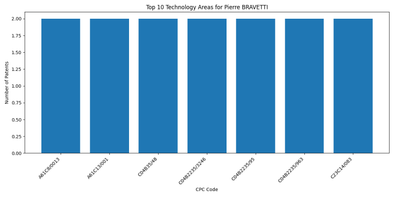 Pierre BRAVETTI Top Technology Areas.png