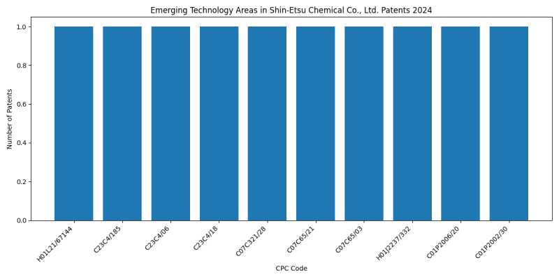 Shin-Etsu Chemical Co., Ltd. Top Emerging Technology Areas 2024 - Up to June 2024