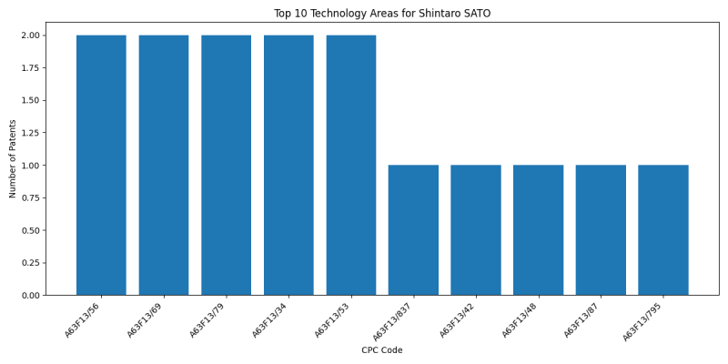 Shintaro SATO Top Technology Areas.png