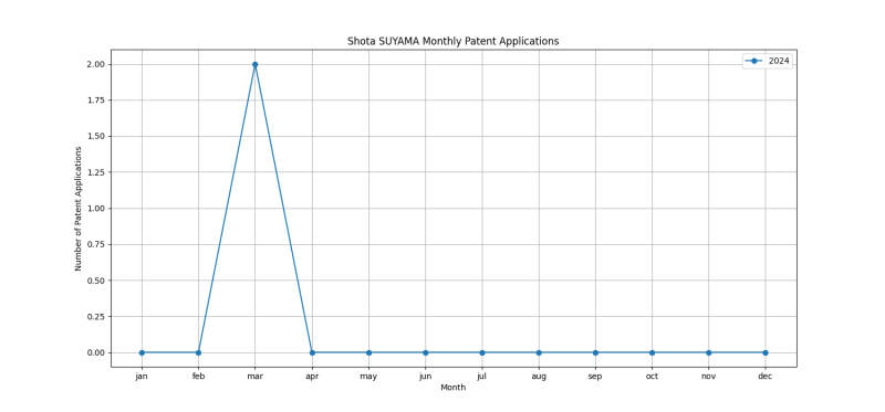 Shota SUYAMA Monthly Patent Applications.png