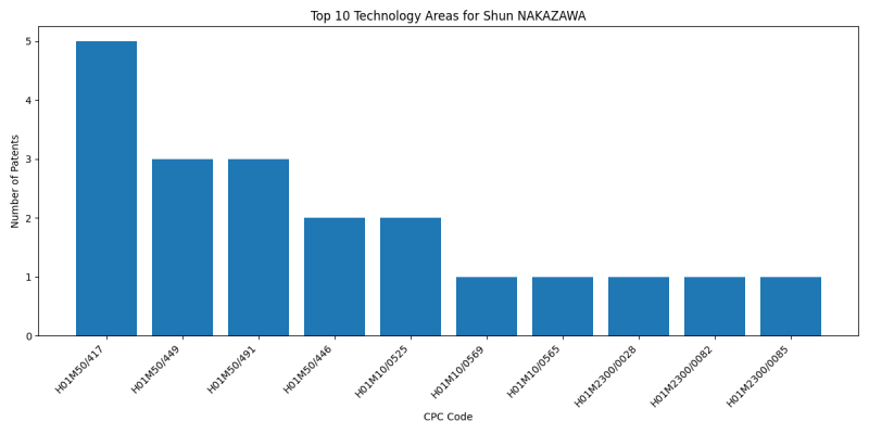 Shun NAKAZAWA Top Technology Areas.png