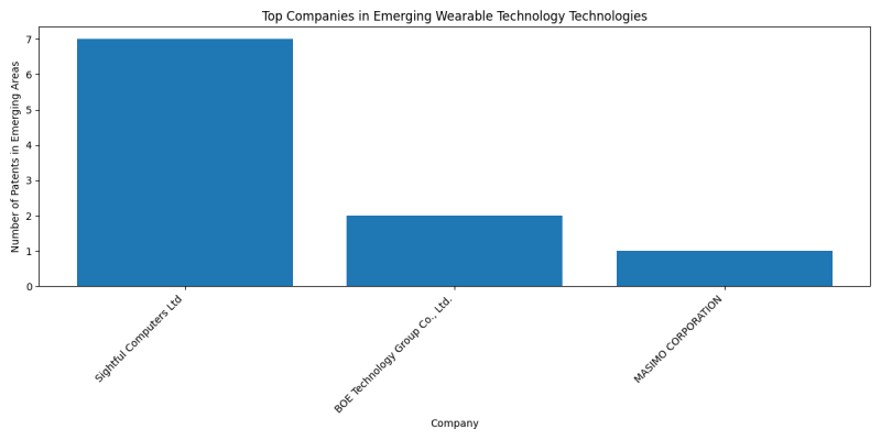 Top Companies in Emerging Wearable Technology Technologies.png