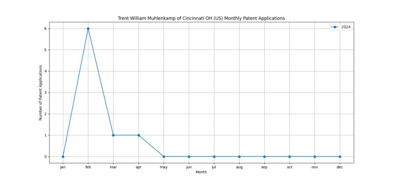 Trent William Muhlenkamp of Cincinnati OH (US) Monthly Patent Applications.png