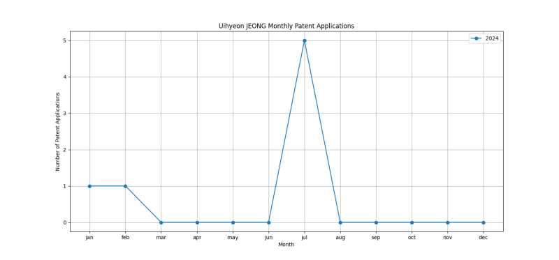 Uihyeon JEONG Monthly Patent Applications.png