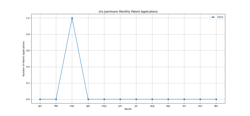 Urs Joerimann Monthly Patent Applications.png