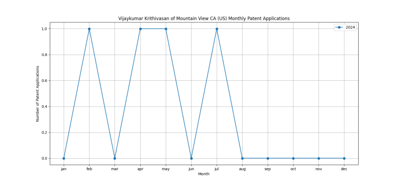 Vijaykumar Krithivasan of Mountain View CA (US) Monthly Patent Applications.png