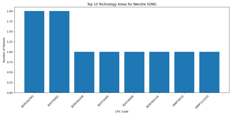 Wenzhe SONG Top Technology Areas.png