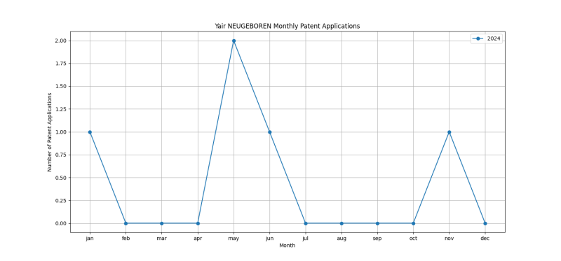 Yair NEUGEBOREN Monthly Patent Applications.png