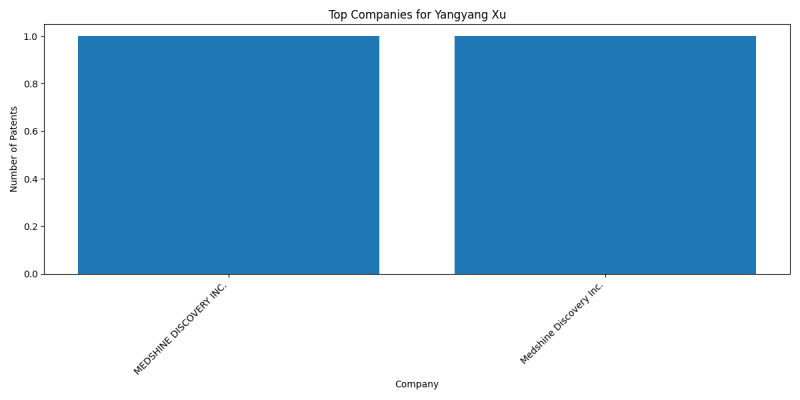 Yangyang Xu Top Companies.png