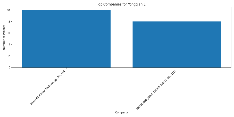 Yongqian LI Top Companies.png