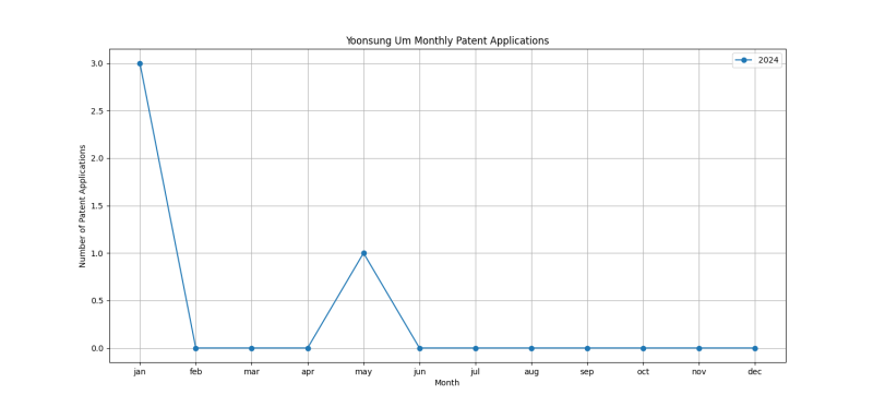 Yoonsung Um Monthly Patent Applications.png