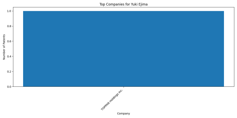 Yuki Ejima Top Companies.png