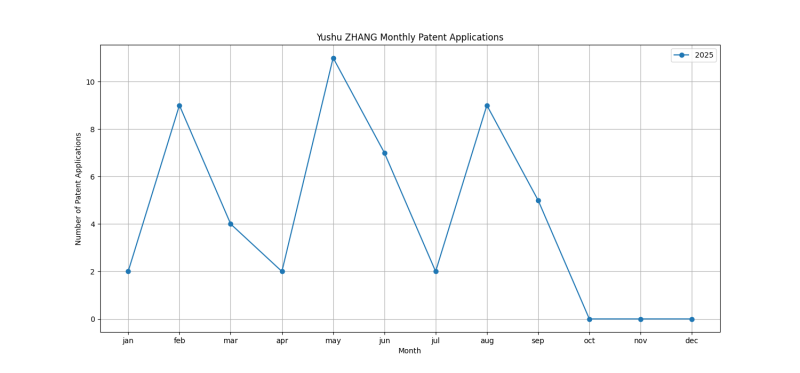 File:Yushu ZHANG Monthly Patent Applications.png
