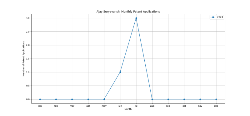 Ajay Suryavanshi Monthly Patent Applications.png